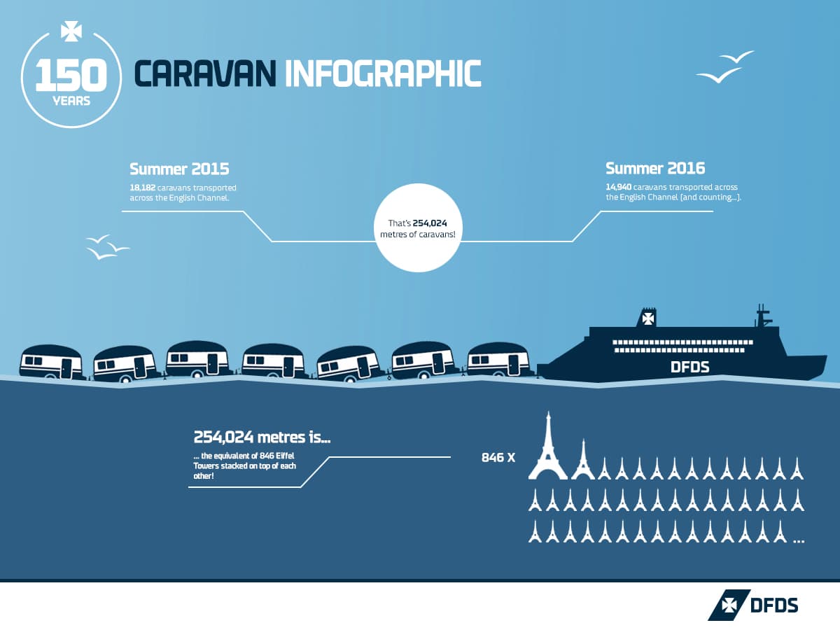 During the summer season, DFDS vessels shift to moving thousands of caravans across the channel for summer trips from Manchester to Paris and all around. Speaking of Paris, one way to measure the length of the many caravans is in Eiffel Towers. :-)