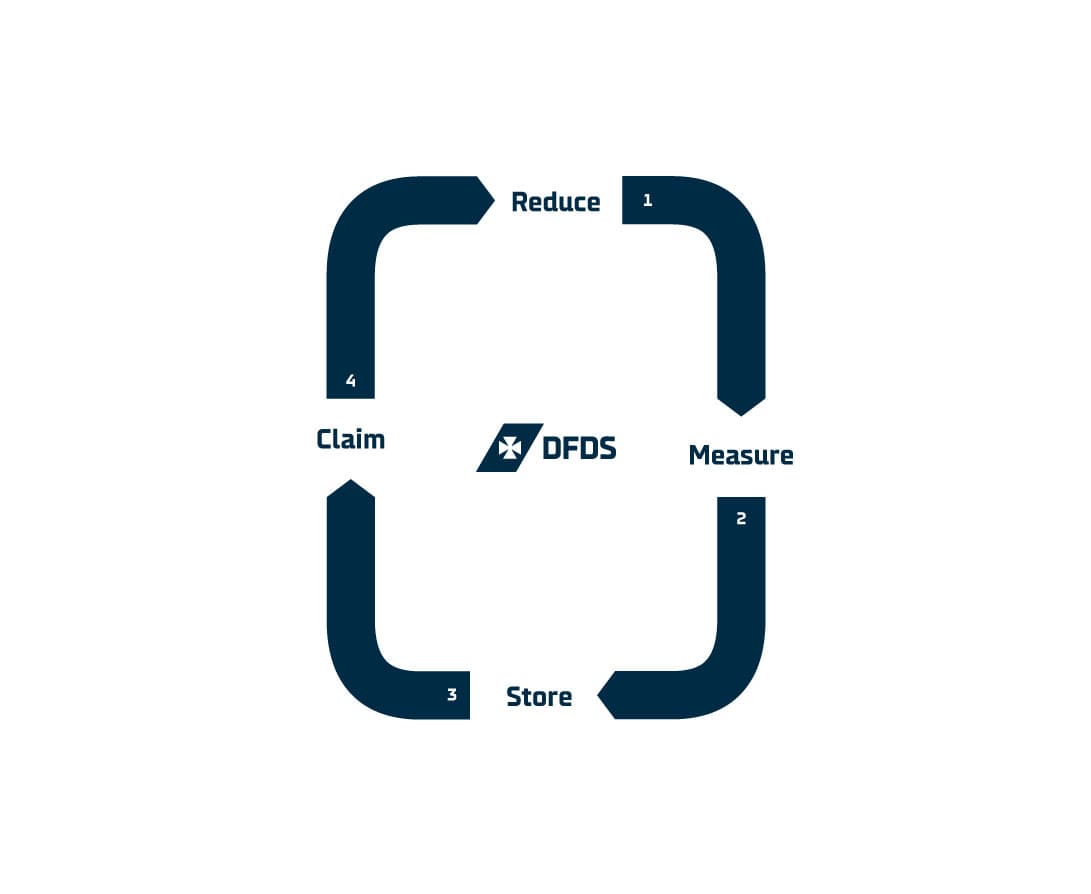 Infographic, DFDS Decarbonising eco-system model, white background