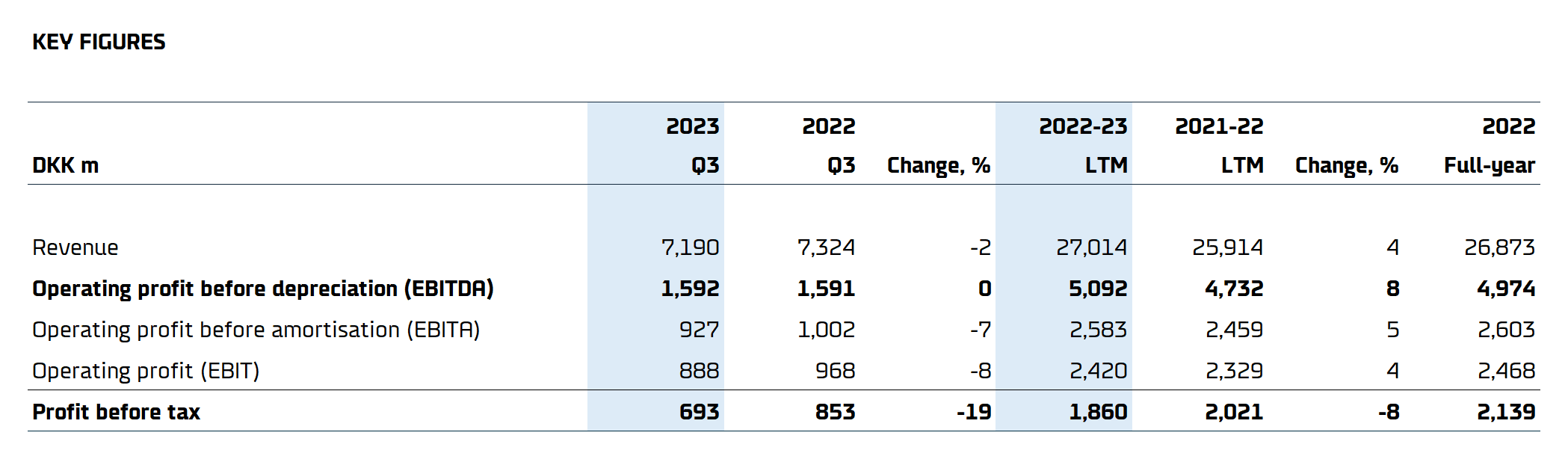 Q3 Key figures 2023 2098x634px AHV