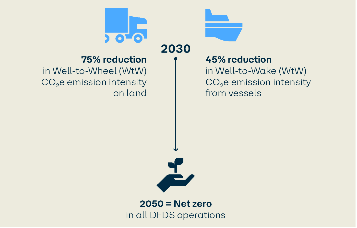 Target Reduction 2025 Net Zero targets update | DFDS