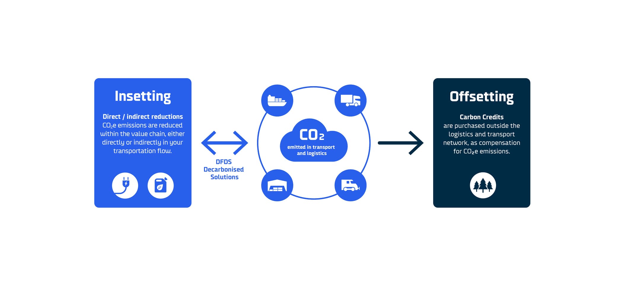 Direct and indirect insetting for decarbonising transport | DFDS (INT)